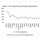 Measuring the percentage of appointees without diplomatic experience.